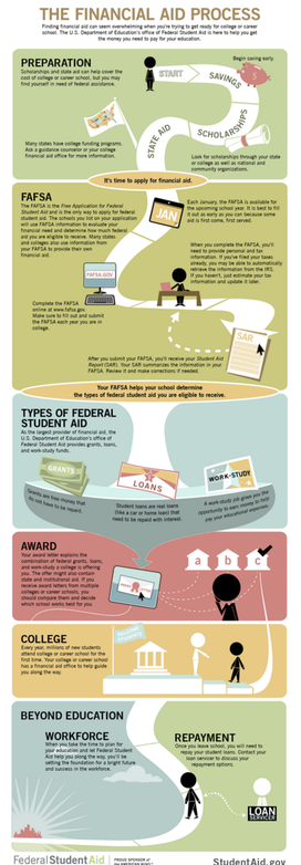 FAFSA Process